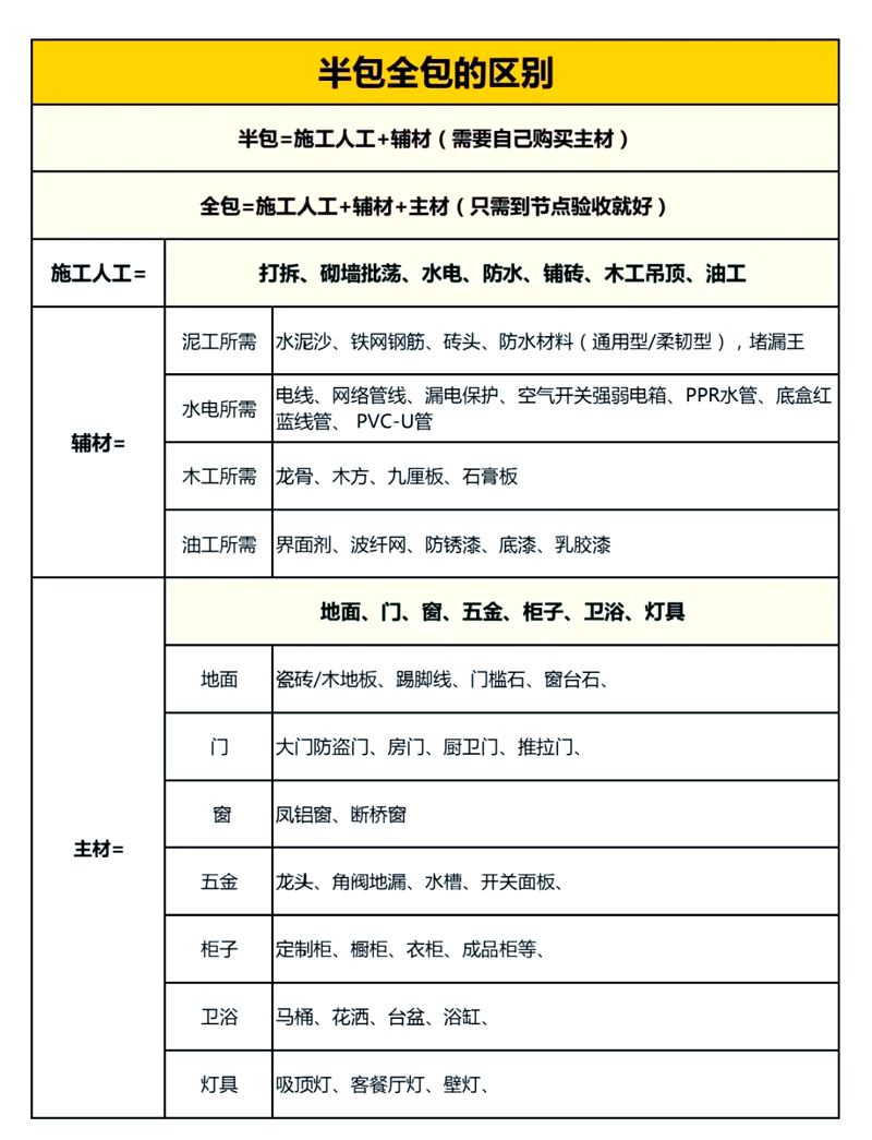 全包半包装修